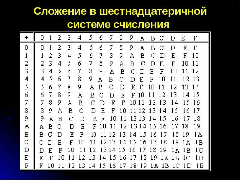 Сложение систем счисления таблица