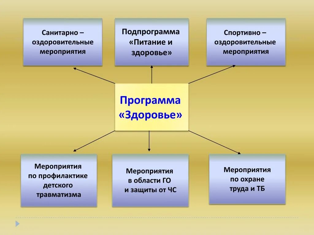 Санитарно-оздоровительные мероприятия. Оздоровительно гигиенические мероприятия. План санитарно оздоровительных мероприятий. Физкультурно-оздоровительные мероприятия в школе. Оздоровительные мероприятия в школе