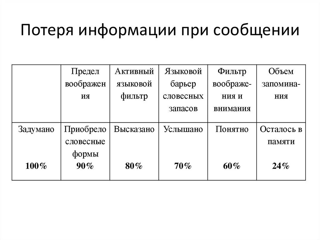 Варианты потери информации. Потеря информации при коммуникации. Примеры потери информации. Потеря информации в коммуникациях.. Этапы потери информации.