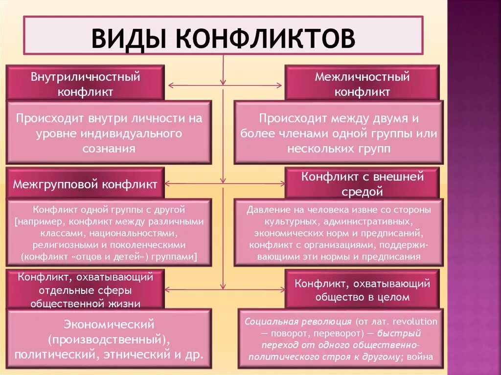 Охарактеризовать виды конфликтов.. Охарактеризуйте основные виды и типы конфликтов. Типы конфликтов в психологии конфликта. Кратко опишите основные виды конфликтов.