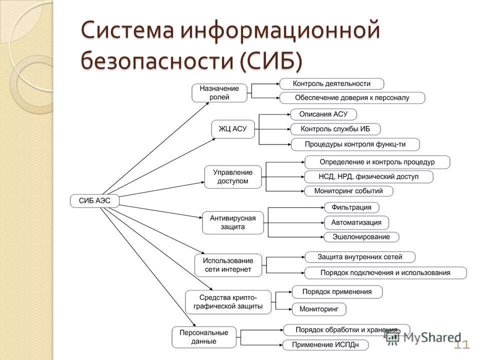 Сиб система. Система информационной безопасности. Стратегия информационной безопасности.