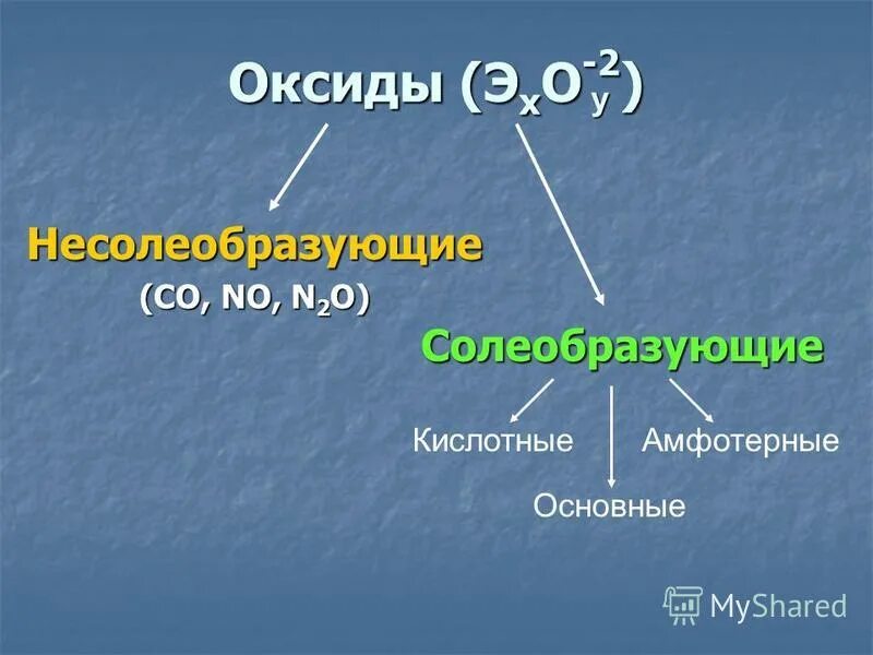N2o и no несолеобразующие оксиды. Не солеобразующие окстды. Несолеобразующие оксиды азота. Несолеобразующие оксиды. Оксиды основные амфотерные и кислотные несолеобразующие.
