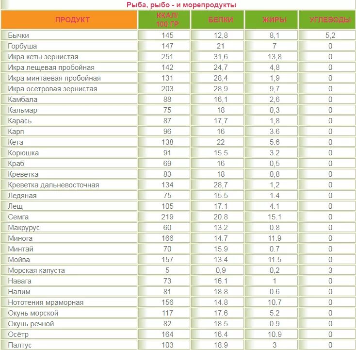 Пищевая ценность овощей таблица на 100 грамм. Таблица калорийности продуктов овощей и фруктов. Сколько углеводов в овощах на 100 грамм таблица. Калории в овощах и фруктах таблица на 100 грамм. Калорийность вареных овощей