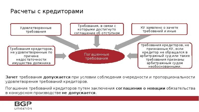 Очередность погашения требований по обязательству. Банкротство требования кредиторов. Банкротство очередь кредиторов. Реестр требований кредиторов очередность. Очередность удовлетворения требований кредиторов.