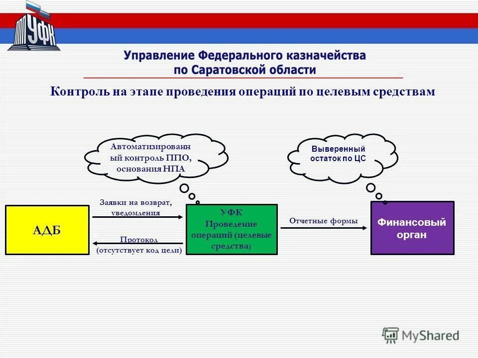 Казначейство коды цели