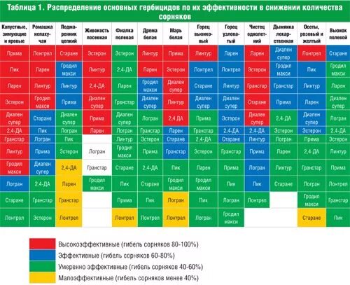 Таблица совместимости пестицидов. Совместимость пестицидов в баковых смесях таблица. Таблица совместимости препаратов для баковых смесей. Таблица совместимости испарителей. Баковые смеси таблица совместимости препаратов