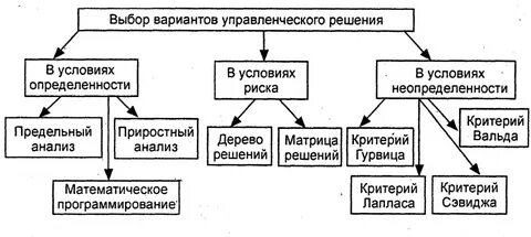 Выбор оптимального варианта управленческого решения