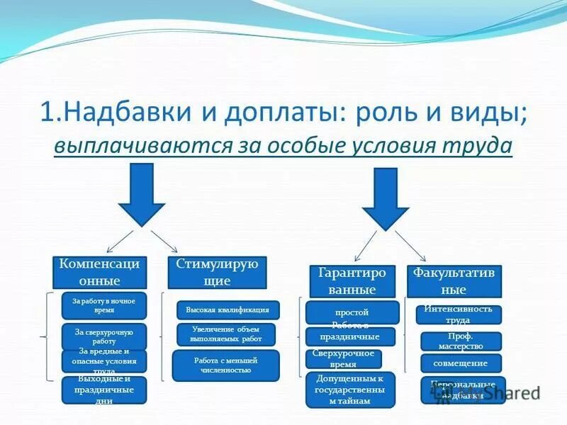 Финансовая надбавка. Доплаты и надбавки. Виды надбавок. Виды доплат. Виды дополнительных выплат.