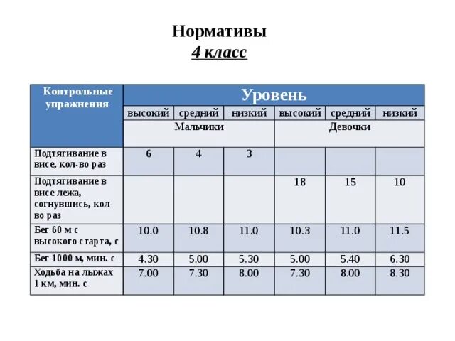 Бег нормативы 1 класс. Норматив отжимания 4 класс. Прыжки в длину с места нормативы 4 класс мальчики. Отжимания 4 класс нормативы по физкультуре. Прыжки в длину с места 4 класс нормативы.