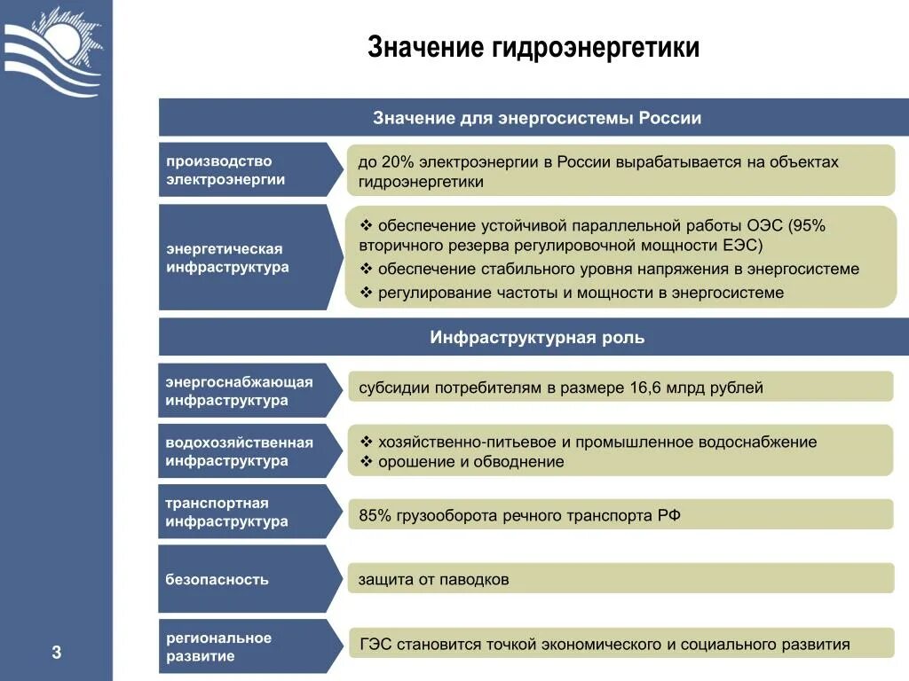 Перспективы развития ГЭС В России. Перспективы гидроэнергетики в России. Значение гидроэнергетики в России. Перспективы развития и размещения ГЭС. Гидроэнергетика значение