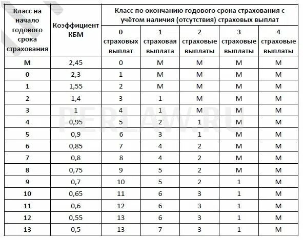 Осаго минимальный срок страхования 2024 автомобиля. Таблица кбм 2022 осаго. коэффициенты кбм в осаго 2022. кбм — коэффициент бонус-малус 2022.