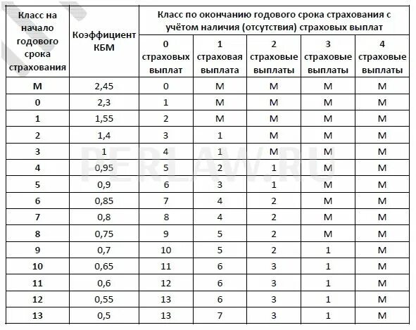 Таблица КБМ 2022 ОСАГО. Коэффициенты КБМ В ОСАГО 2022. КБМ — коэффициент бонус-малус 2022. Таблица КБМ В 2020 году. Максимальные выплаты по осаго в 2024 году