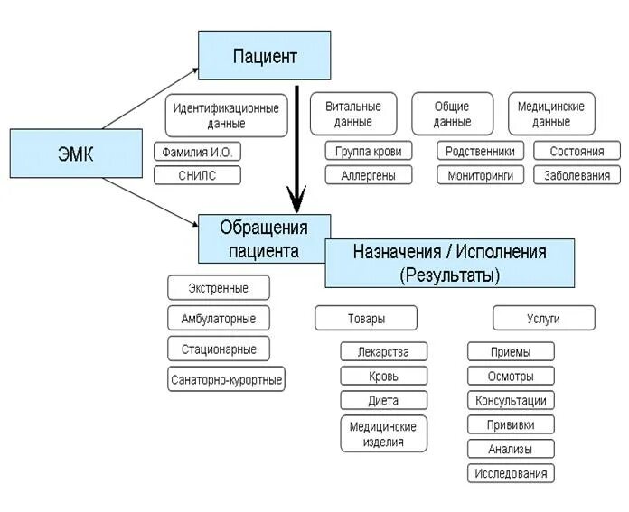 Структура электронных карт. Электронная медицинская карта принципы работы. структура электронного здравоохранения. архитектура электронной медицинской карты. компоненты электронной медицинской карты.