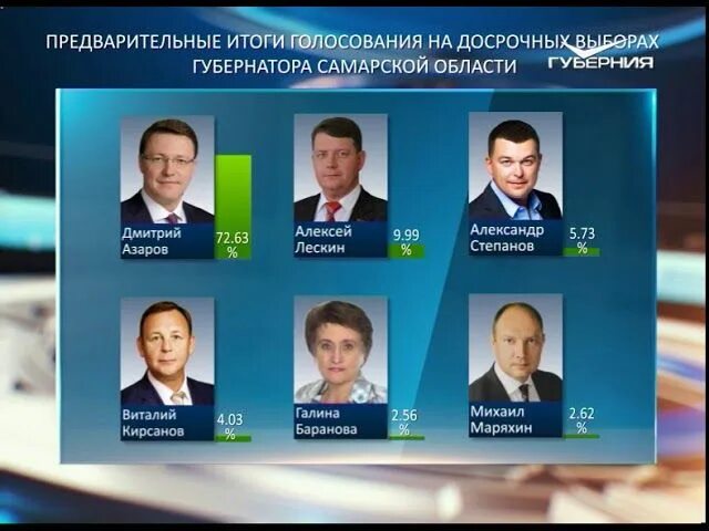 Результаты выборов. Кто победил на выборах в самаре сегодня. Кто победил на выборах в самаре сегодня. Результат голосования выборов. Выборы итоги.