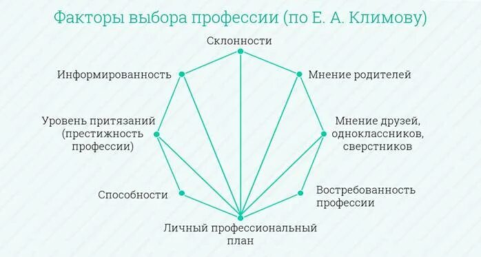 Восьмиугольник выбора профессии Климова. Восьмиугольник основных факторов выбора профессии е.Климова. Факторы выбора профессии по е.а.Климову. Методика Климова восьмиугольника. Е а климов профориентация