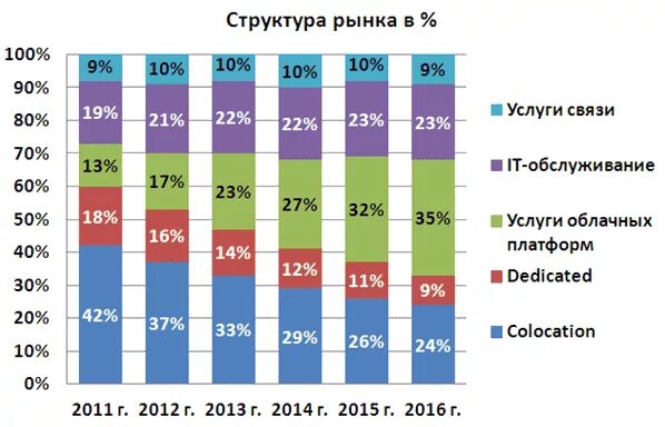 Российский рынок интернет торговли. Развитие рынка данных. Развитие рынка данных. Рынок солнечной энергетики в мире. Динамика it рынка.
