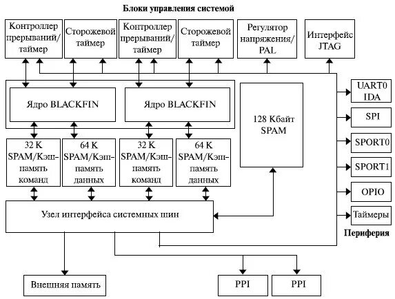 Ядро блока составили страны. Структурная схема процессорного ядра. Цифровой сигнальный процессор. Строение процессора. Процессоры обработки сигналов.