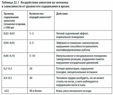Таблица вреда