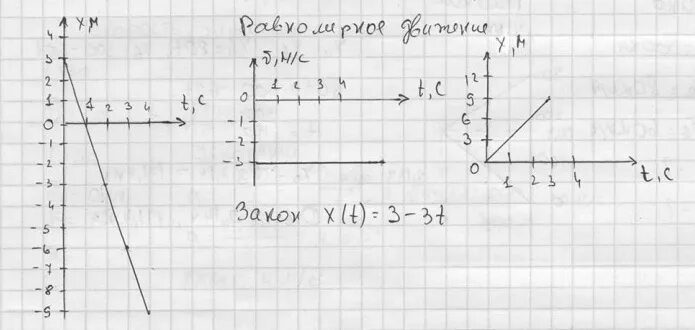 X 3t 2 график движения. График движения х=2+3t. Х1=4+2t x2=8-2t. Прямолинейно вдоль оси х. X 3 t 3t2