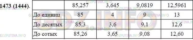 Математика 5 класс номер 1473. Домашнее задание по математике 5 класс Округление чисел. Округление чисел математика для 5 класса 2 часть.
