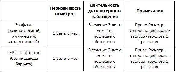 Рефлюкс эзофагит код по мкб 10. ГЭРБ без эзофагита мкб 10 код. Эозинофильный эзофагит мкб. Эозинофильный эзофагит лечение. Рефлюкс эзофагит код мкб