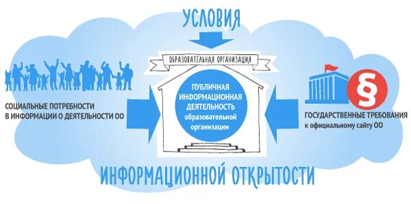 Открытость сайтов образовательных организаций. Информационная открытость организации. Информационная открытость образовательной организации. Картинка информационная открытость организации. Лекция информационная открытость образовательных организаций.