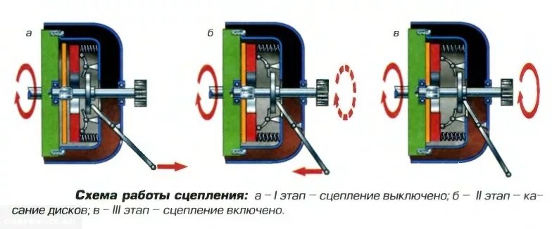 Принцип работы сцепления механической. Принцип работы сцепления. Схема работы сцепления. Принцип работы сцепления механической коробки передач. Принцип работы сцепления автомобиля.