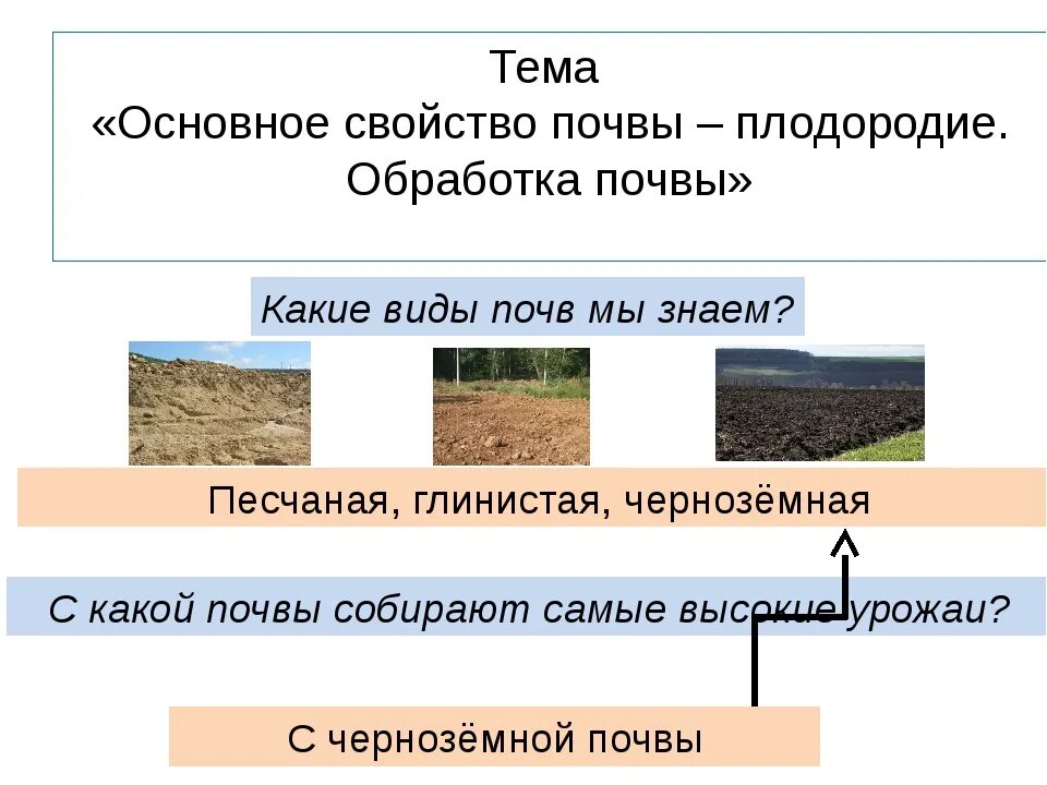 Плодородие почвы кратко 5 класс