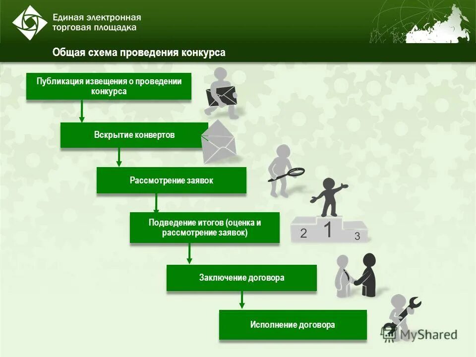 Проведение конкурса на заключение контракта. Проведение конкурса на заключение контракта