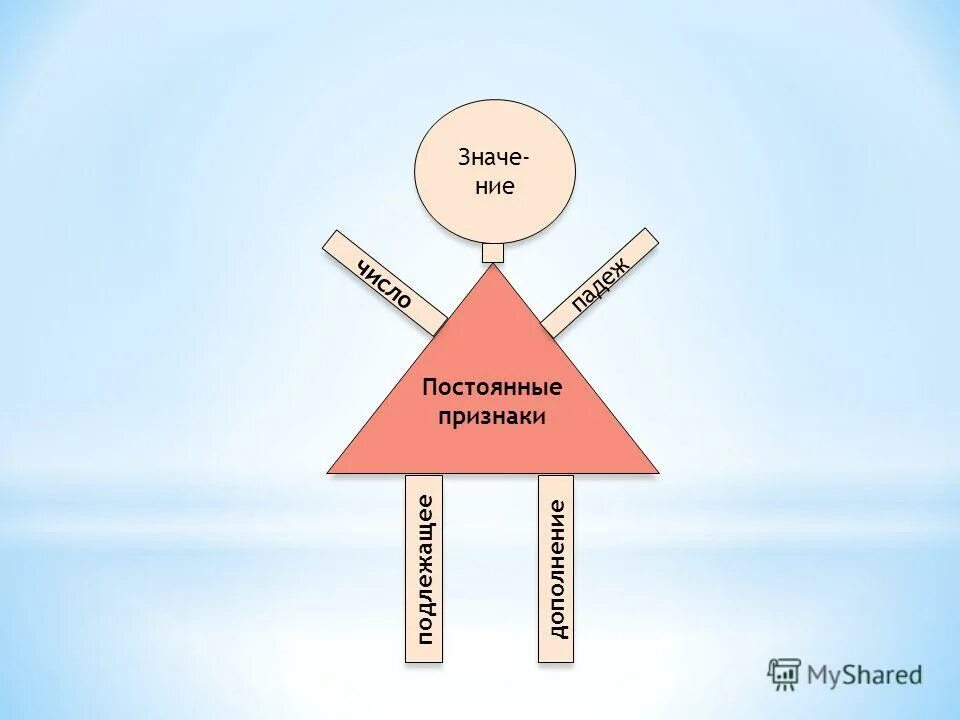 цели урока имя существительное. отметь существительные родительного падежа у дерева. цели урока имя существительное. тема цель задачи урока. цель исследования существительное.
