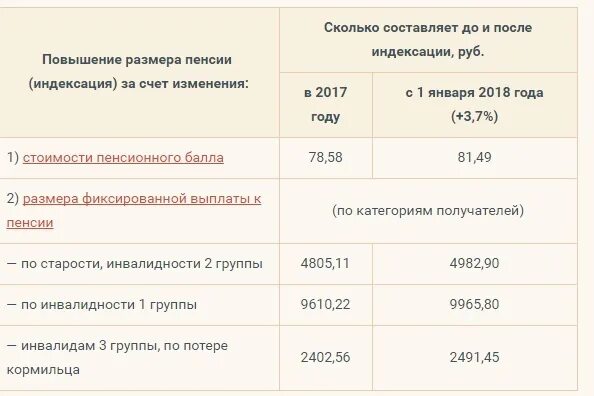 На сколько проиндексируют инвалидам