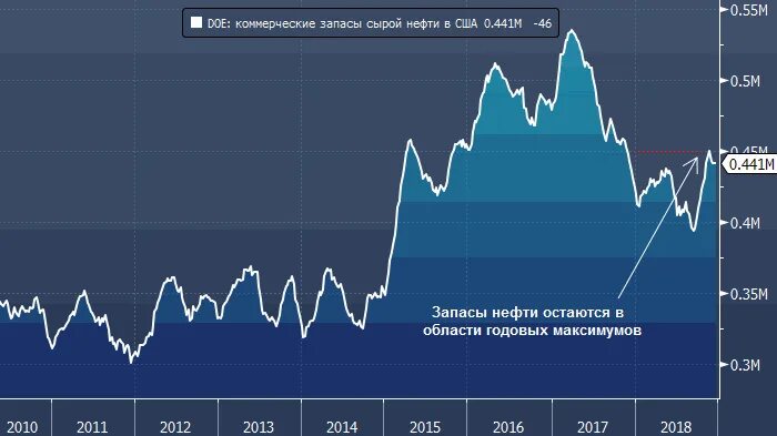 Запасы нефти в сша от минэнерго. Api нефть. запасы нефти в сша сегодня. нефть в апи. данные api по запасам нефти.