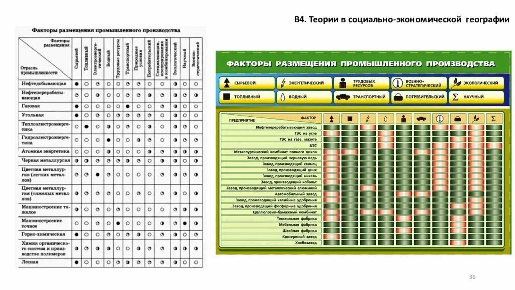 Факторы размещения нефтеперерабатывающих. Факторы размещения производства таблица. факторы размещения отраслей промышленности россии таблица. факторы размещения производства в россии география. факторы размещения отраслей таблица.