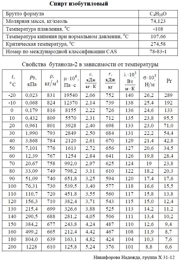 Толуол кипение. Плотность метанола от температуры таблица. Теплоемкость метанола при разных температурах. Плотность изопропилового спирта таблица. Таблица плотности раствора спирта.