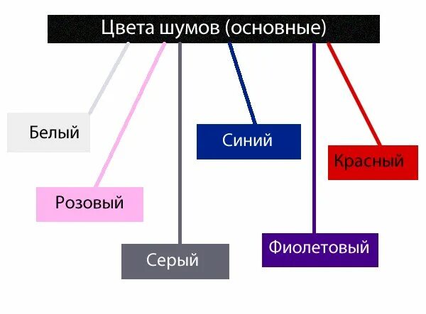 Цвета шумов. Соответствие звука цвету. Соотношение звука и цвета. Звуки и цвета соответствия. Цвета шума.