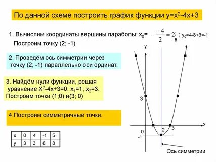 Постройте график функции у х4 2