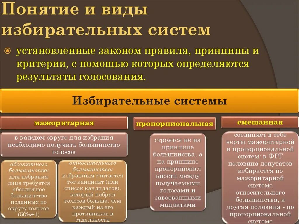 Политические выборы понятие. Понятие избирательной системы. Виды избирательных систем. Избирательные систеююю. Виды избиртетельных ситем.