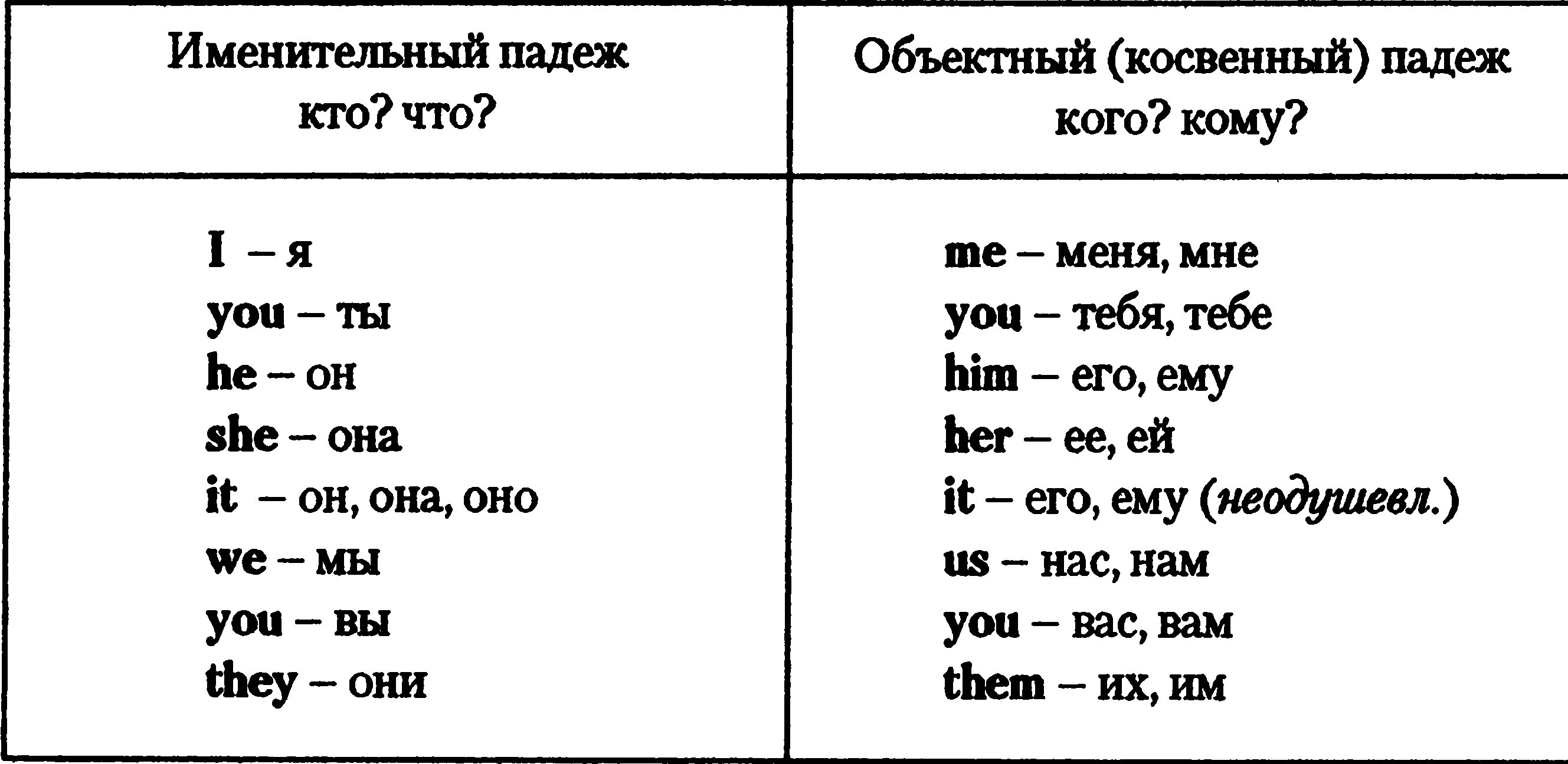Косвенные падежи личных местоимений. Местоимение в форме косвенного падежа. Об'нктный падеж местоимений в англ. Какие местоимения различаются в косвенных падежах только ударением. Косвенные падежи личных местоимений.