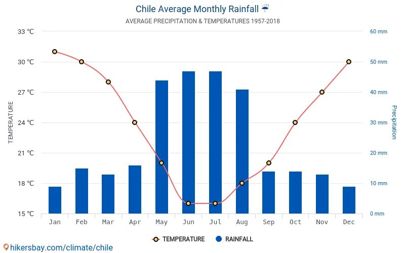 Средние осадки в бразилии. Климат Чили. Чили Страна климат. Среднегодовая температура Чили. Чили осадки.