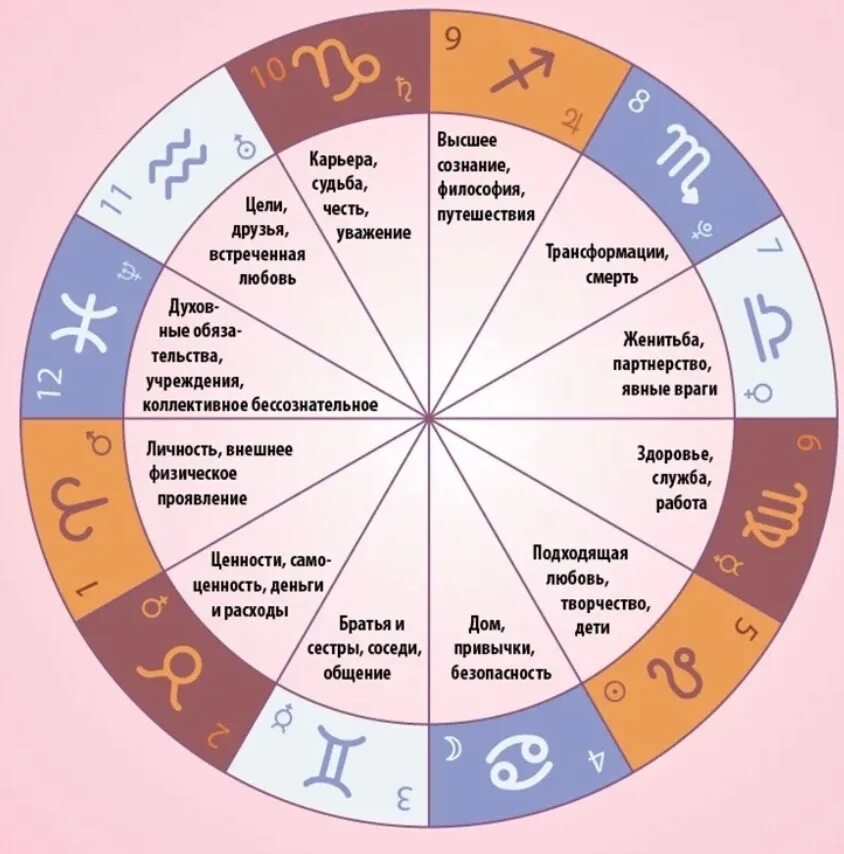 Расшифровка кармического гороскопа. Системы астрологии. Астрологическая карта. Планеты в натальной карте. Астрология знаки зодиака.