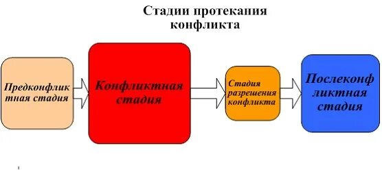 Назови основные стадии развития конфликта 6 класс. Фазы протекания конфликта. Мтащии протекания конфликта. Основных стадиях протекания конфликта. Этапы развития и протекания конфликта.