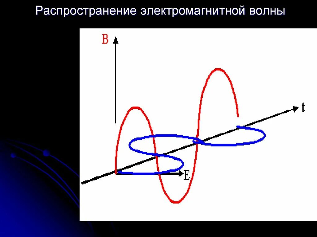 Распространение электромагнитных волн в воде. Распространение электромагнитных волн. Электромагнитные волны распространяются. Условия распространения электромагнитных волн. Схема распространения электромагнитной волны.