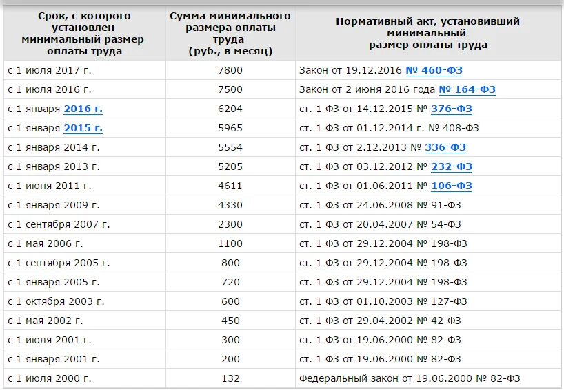 Минимальный размер оплаты труда в России по годам таблица. Минимальный размер оплаты труда в России таблица. МРОТ по годам с 2017 года таблица. Изменение МРОТ по годам таблица. Мрот в 2025 году в россии какой