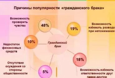 Проблемы брака