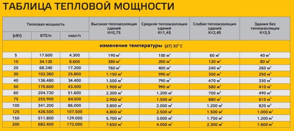 Квт 1м. Таблица тепловой мощности тепловых пушек. Калорифер мощность тепла 1500 КВТ. Как рассчитать мощность тепловой пушки по объему помещения. Мощность теплового потока нагревателя Вт.