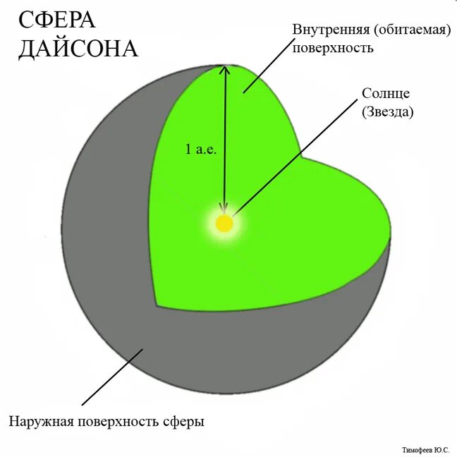 Сфера Дайсона. Поверхность сферы. Сфера внутри сферы. Сфера Дайсона чертеж.