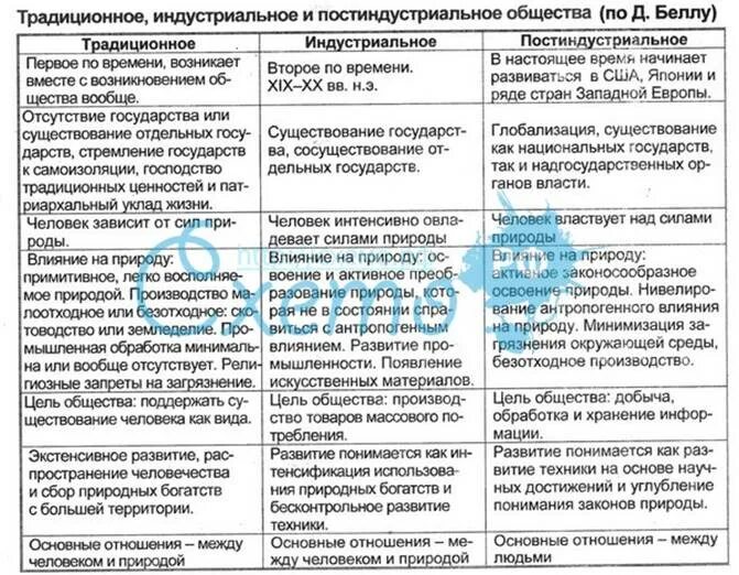 Влияние общества на характер. Воздействие на природу традиционного общества. Воздействие на природу постиндустриального общества. Воздейстиве на природу постиндустриальное обществе. Воздействие общества на природу в постиндустриальном обществе.