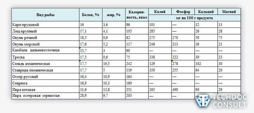 Сколько белка в семге