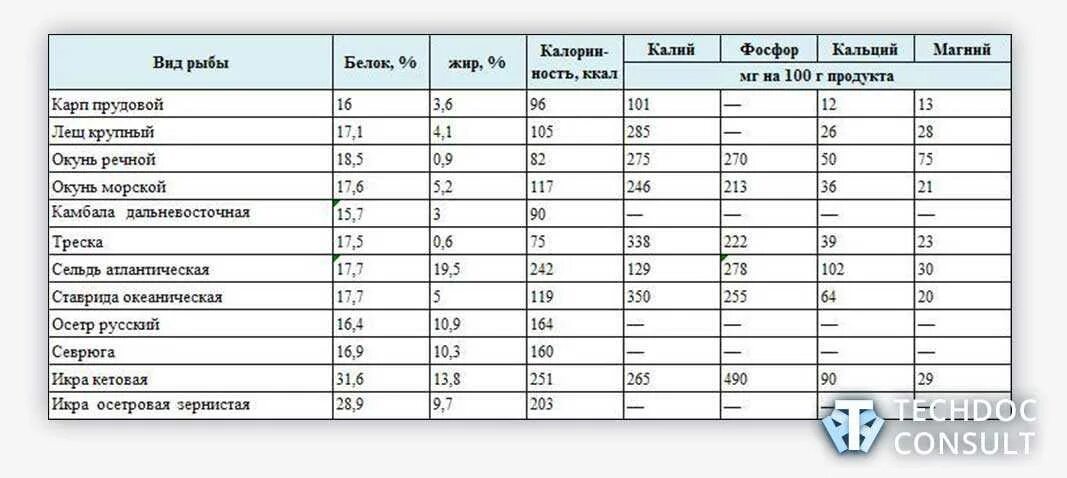 Сколько углеводов содержится в мясе. Пищевая ценность рыбы таблица. Рыба пищевая ценность в 100г. Пищевая ценность рыбы в 100 граммах. Пищевая ценность морской рыбы таблица.