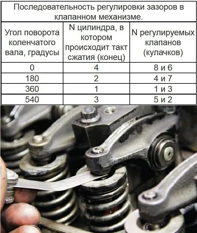 Какие зазоры клапанов на 110 кубов. Порядок регулирования клапанов ВАЗ 2106. Порядок регулировки клапанов и зазор 2106. Зазоры клапанов ВАЗ ВАЗ 2106 карбюратор. Регулировка клапанов порядок ВАЗ 2106 порядок.